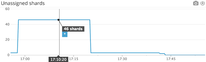 unassigned shards datadog
