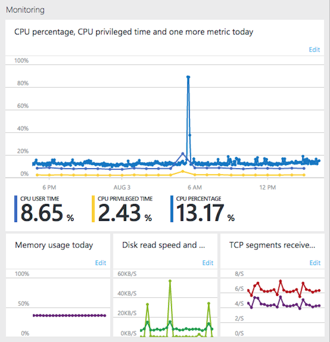 Default graphs