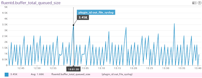 Monitor Fluentd with Datadog