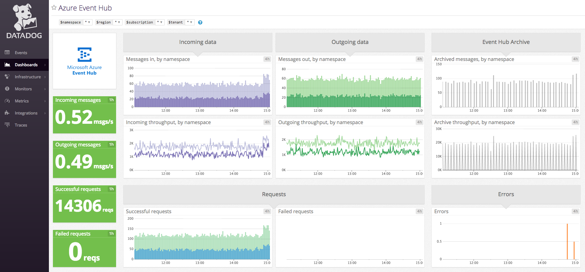 Monitor your Azure Event Hubs with Datadog
