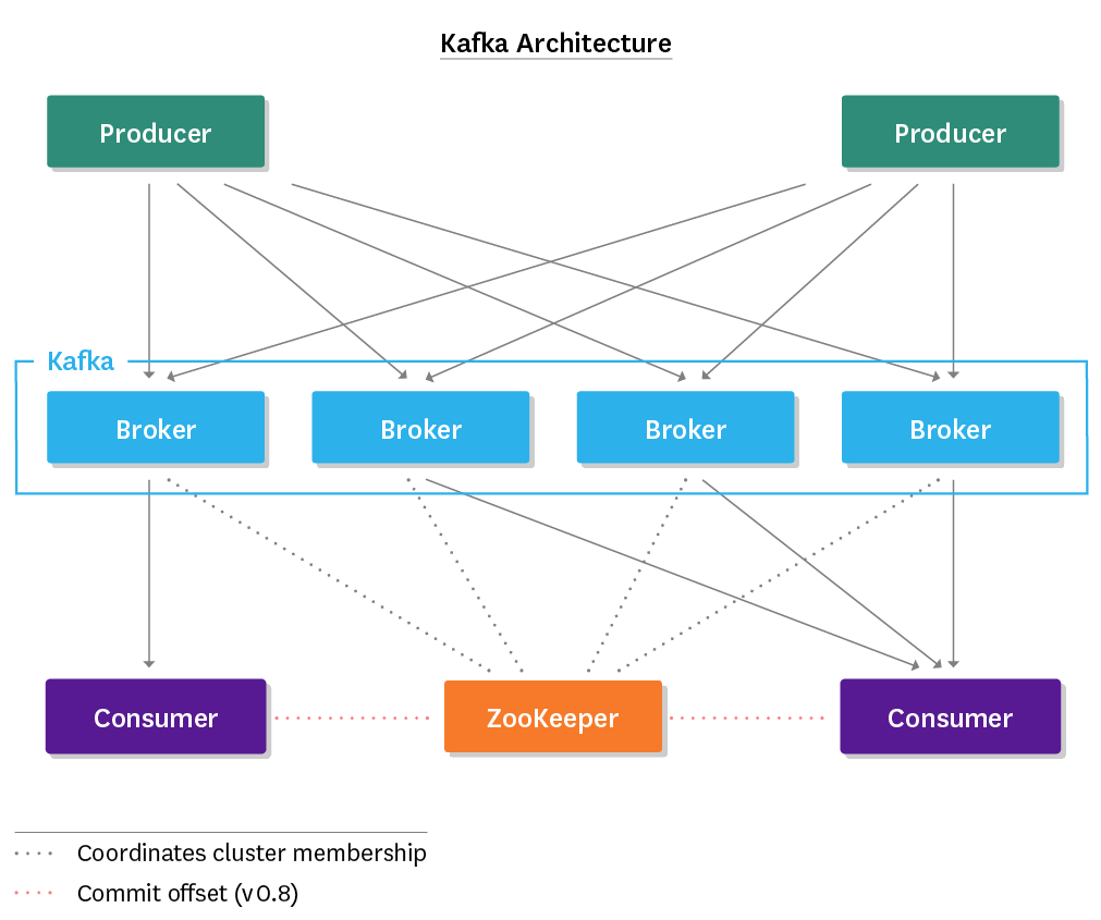 Monitoring Kafka Performance Metrics