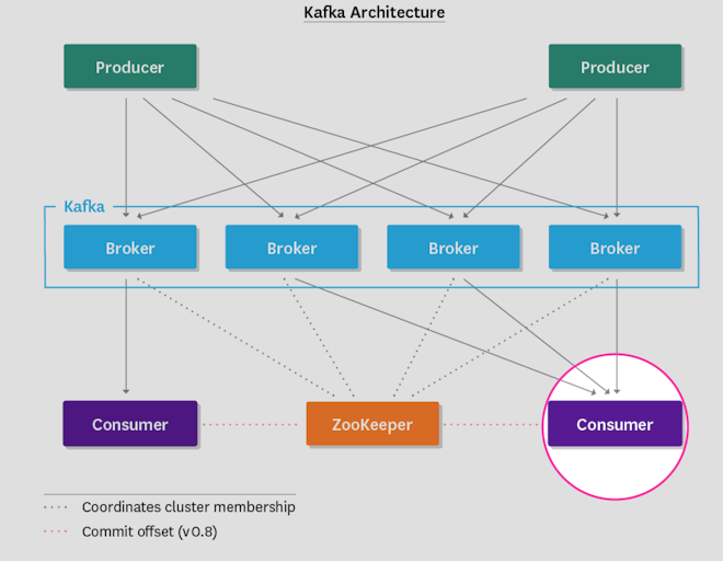 Monitoring Kafka consumers in architecture