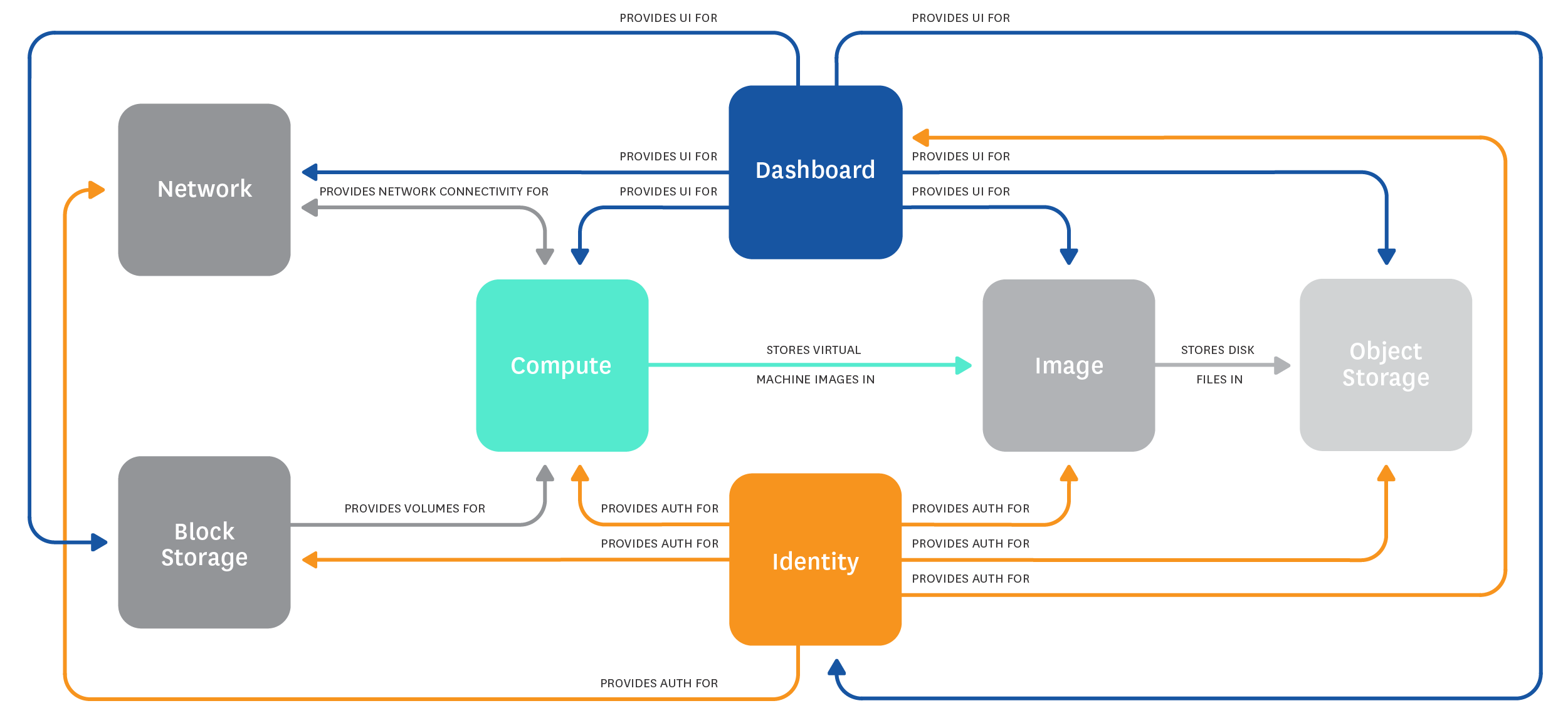 Monitoring OpenStack Nova